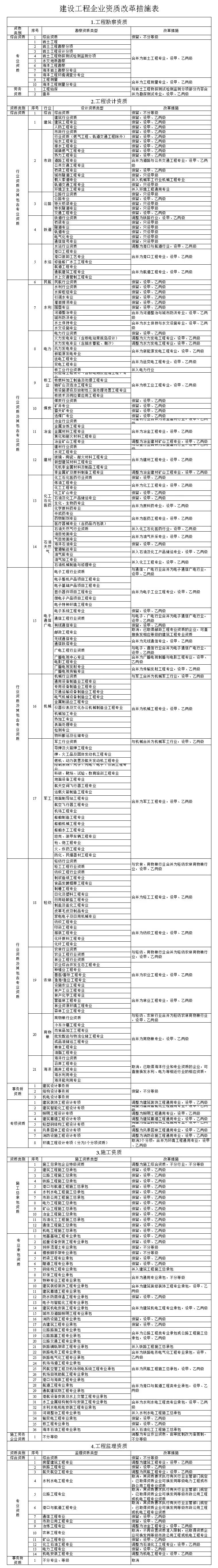 企业资质改革措施表