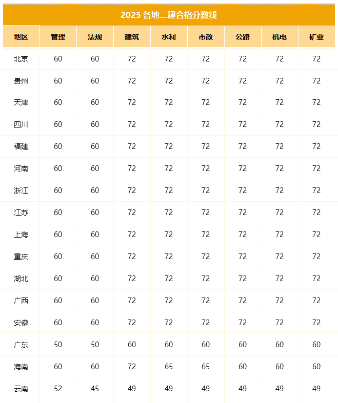 2025年二建合格分数线