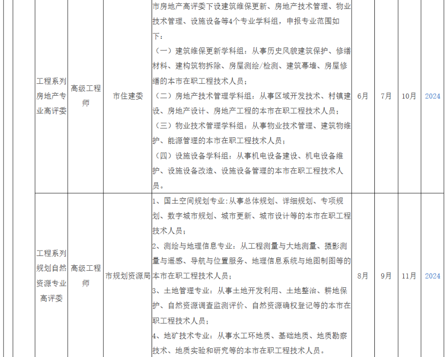 2025年度上海市高级职称评审计划一览表