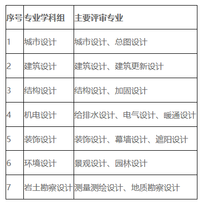 关于2025年度上海市住房和城乡建设管理委员会工程系列城市与建筑设计专业中级职称评审
