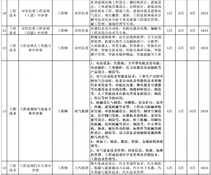 2025年度上海市中级职称评审计划一览表