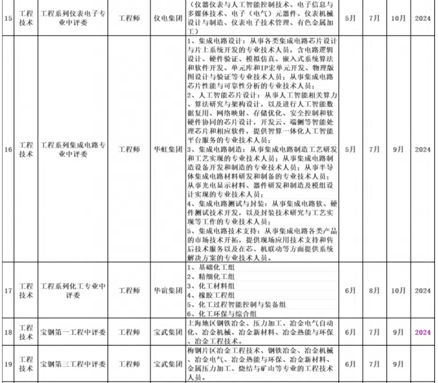 2025年度上海市中级职称评审计划一览表