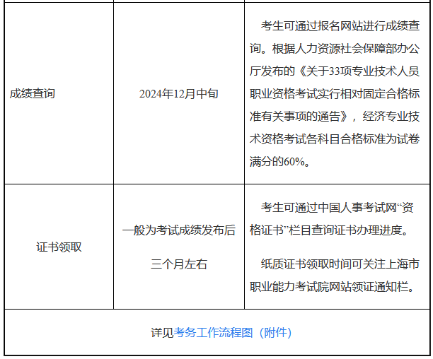 上海初级职称报名时间