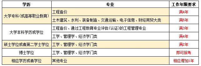 2025年一级造价师报名流程、时间、条件全指南如下
