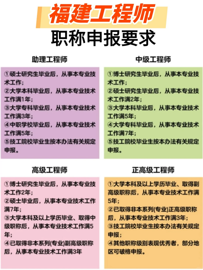 2025福建工程职称评审流程要求已出