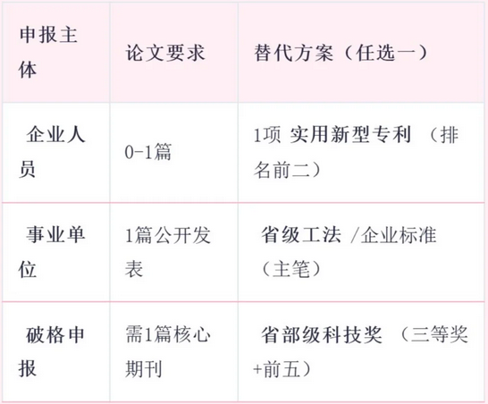2025职称评审大改革！