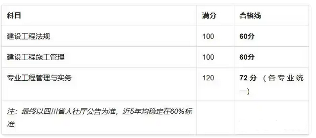 2025年四川二建考试成绩什么时候公布