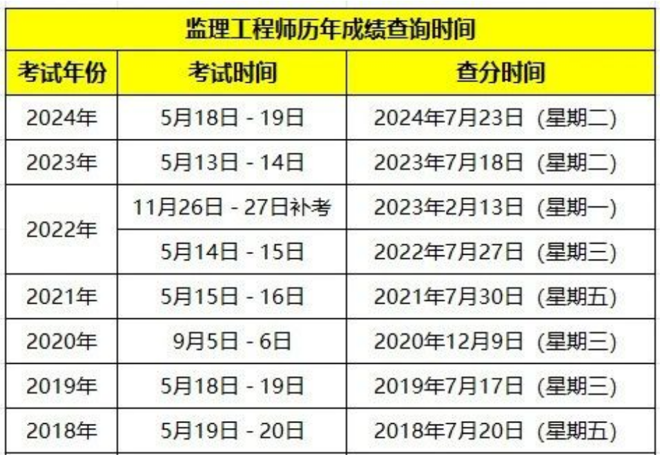 2025年全国监理成绩即将出分！