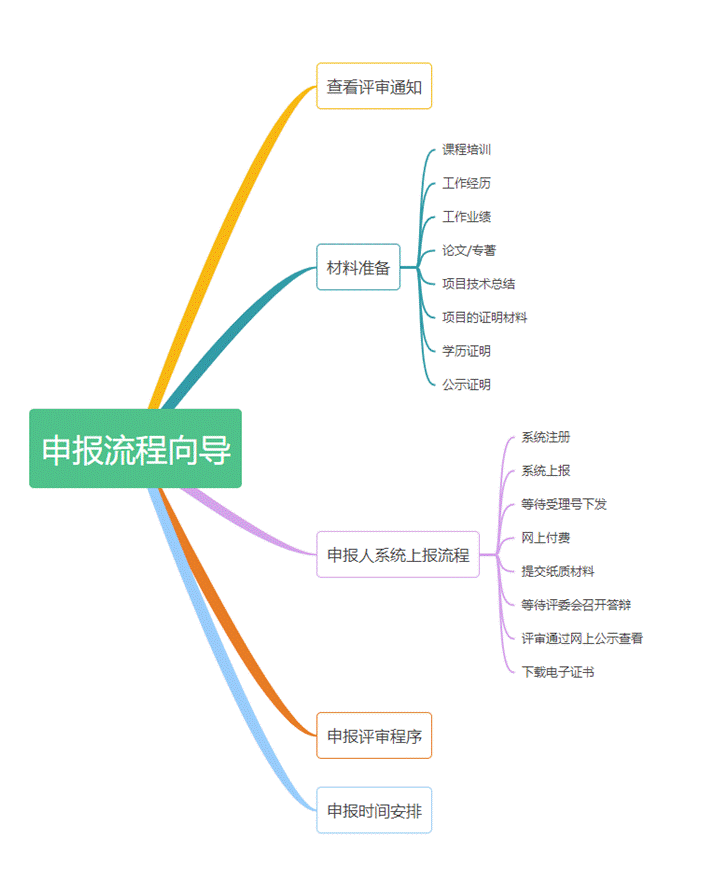 上海职称申报流程是什么？指南→