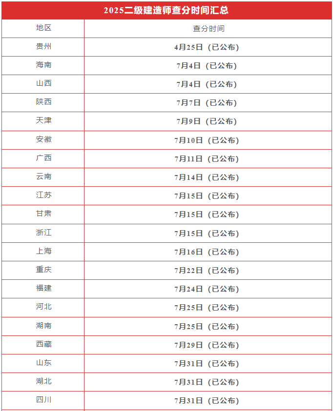 2025年广东二建成绩查询时间：8月上旬开通