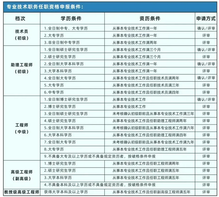福建省评审材料需要哪些具体格式要求？