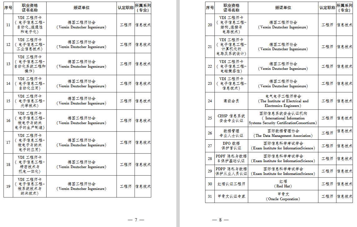 关于做好2025年度杭州市钱塘区制造业领域国际职业资格比照认定职称工作的通知