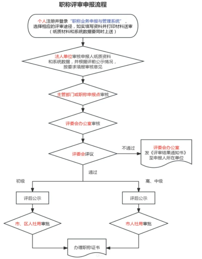 人社局官方｜职称评审申报流程指导全指南！