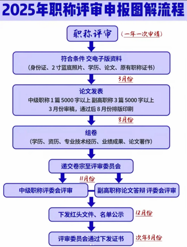 超详细!2025年职称申报到拿证全流程! 超详细!2025年职称申报到拿证全流程!