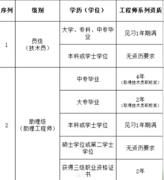 保姆级攻略!广东化工助理工程师职称评定条件及流程! 保姆级攻略!广东化工助理工程师职称评定条件及流程!