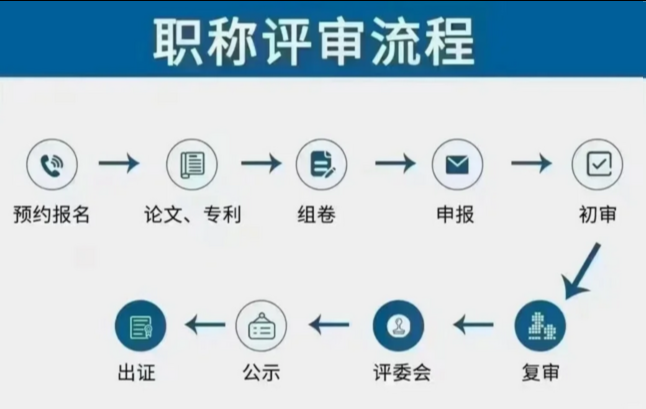 最全解读!2025年海南职称不用初级就能评中级了! 最全解读!2025年海南职称不用初级就能评中级了!
