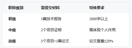 新系统!福建职称申报系统入口指南(条件、流程、材料) 新系统!福建职称申报系统入口指南(条件、流程、材料)