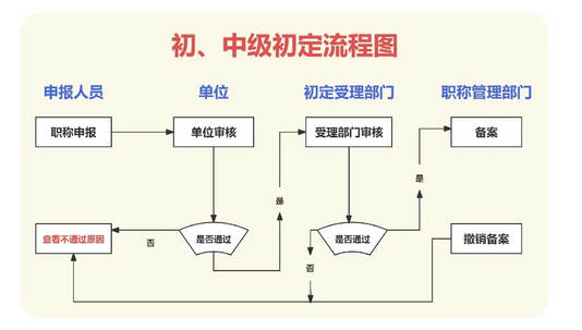 全国评职称怎么申报?在哪里申报?申报系统入口是什么? 全国评职称怎么申报?在哪里申报?申报系统入口是什么?