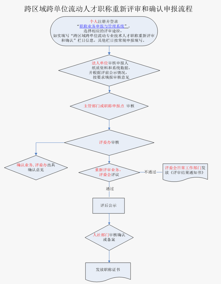 申报指南!广州市职称申报系统入口及操作指引! 申报指南!广州市职称申报系统入口及操作指引!