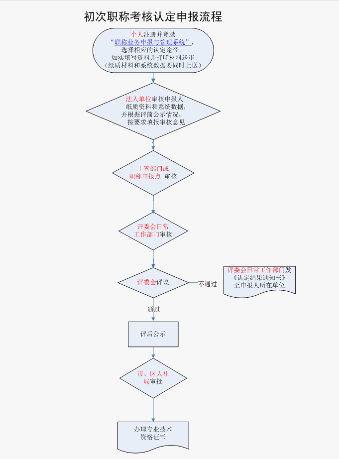 申报指南!广州市职称申报系统入口及操作指引! 申报指南!广州市职称申报系统入口及操作指引!