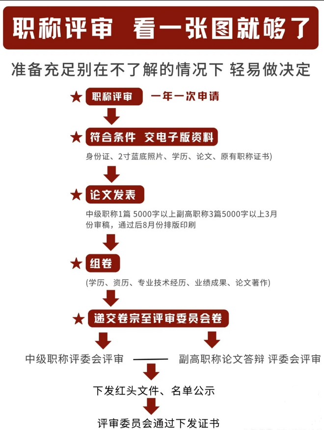 福建职称评审系统入口及详细流程指南