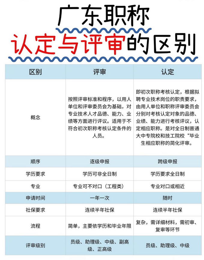职称申报！广东职称选认定还是评审！