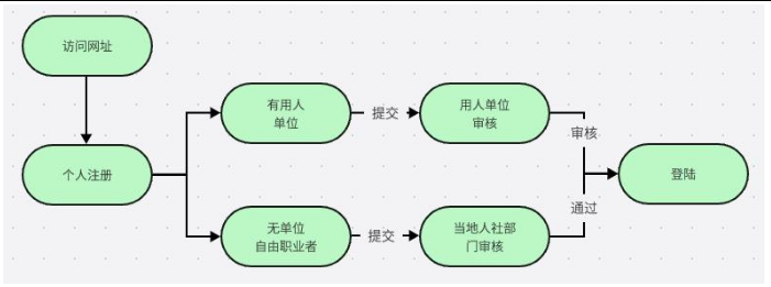 云南职称申报评审系统个人注册登录、单位审核操作说明