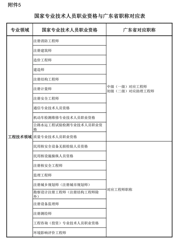 关于做好广东省2025年度职称评审工作通知
