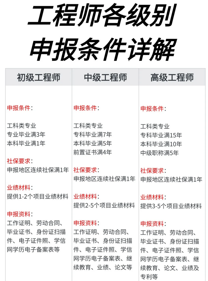 初/中/高级工程师材料&业绩材料避坑！不懂直接抄