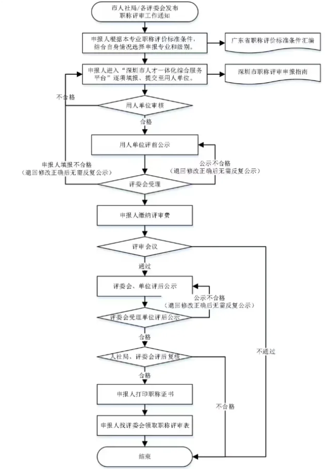 超全的！深圳职称申报流程！