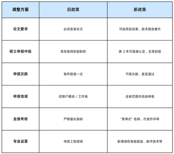 25年度广州职评条件新政已出，抓紧时间自查申报