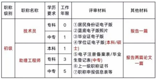 2025年度天津工程师职称评审工作新通知