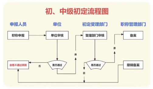 广州职称申报全攻略！细节决定成败！