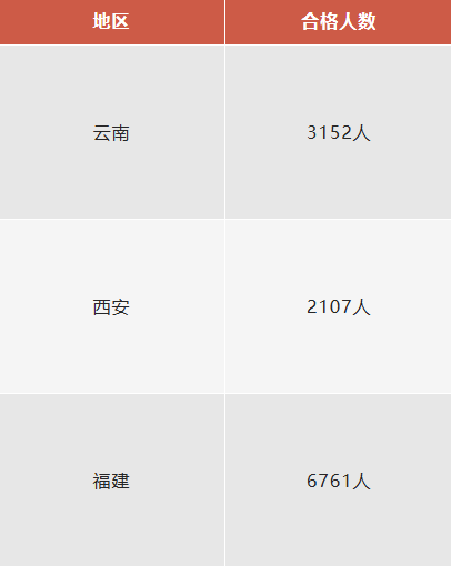 速查!多地经济师合格名单新鲜出炉! 速查!多地经济师合格名单新鲜出炉!