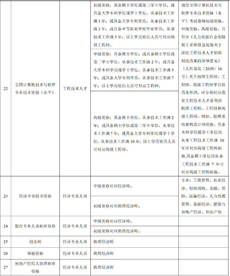 【广州职称】2025年度职称评审具体工作的政策问答